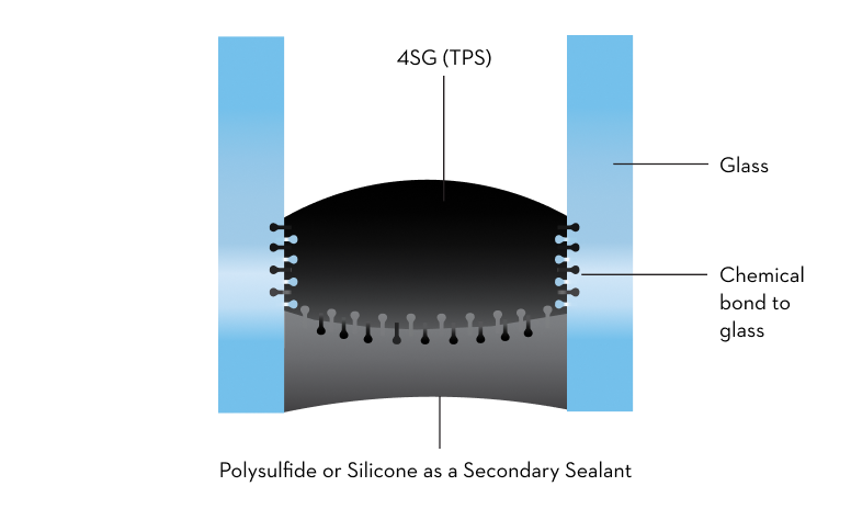 4SG THERMOPLASTIC SPACER (TPS)